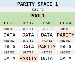 What is parity in raid? How parity works